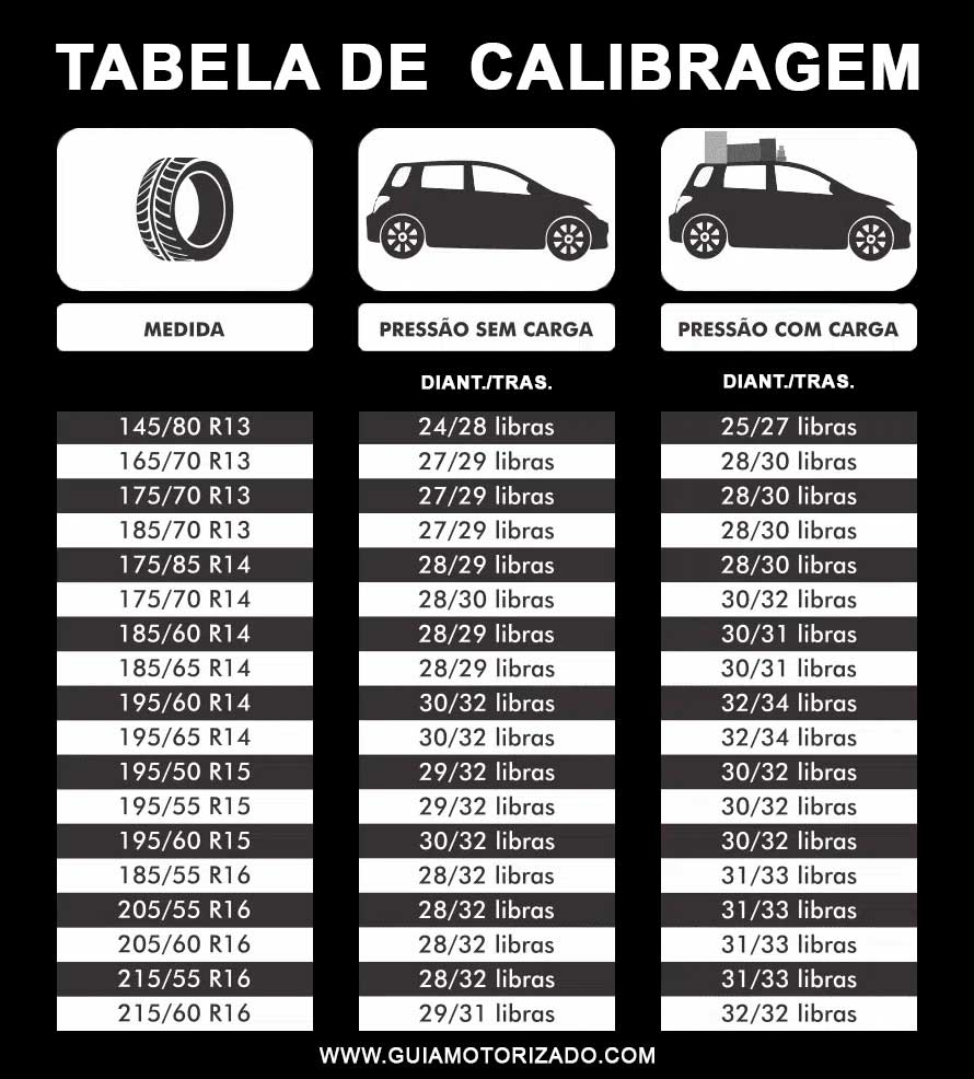 Tabela de pressão explicando quantas libras colocar em cada tamanho de pneu